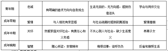 埃里克森人格发展八个阶段顺口溜