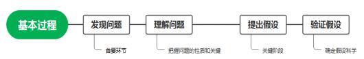 影响问题解决的因素不包括