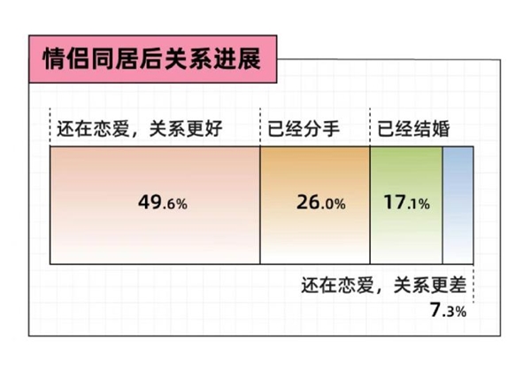 百合佳缘发布七夕婚恋观报告 超六成单身青年同居后“爱得更深”