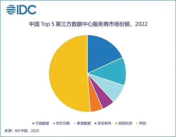 万国数据发布2023年第二季度财报——新获三笔超大规模订单，上半年新增签约及预签约总面积近28,000平方米