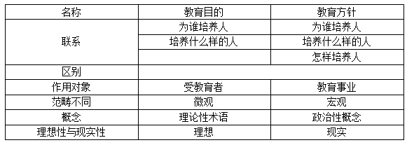 教育目的和教育方针的区别在于