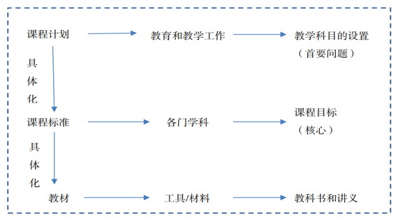 课程内容的层次包括哪些内容?