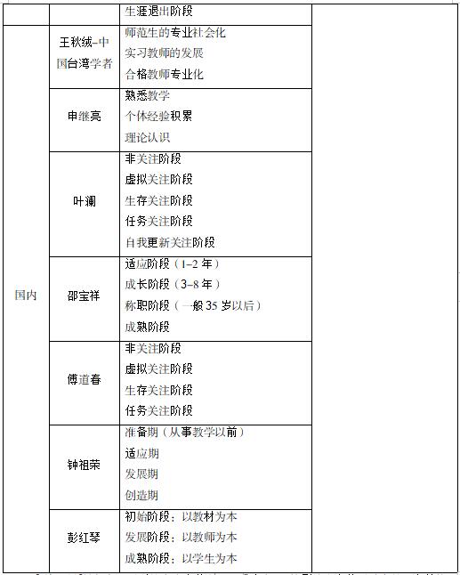 教师专业发展阶段理论