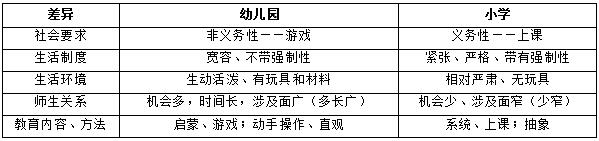 幼小衔接之学前教育与小学教育的差异(学前教育和小学教育哪个专业好)