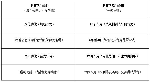 教育法的功能与教育法规的作用之间的联系(教育法及教育法规的概述)