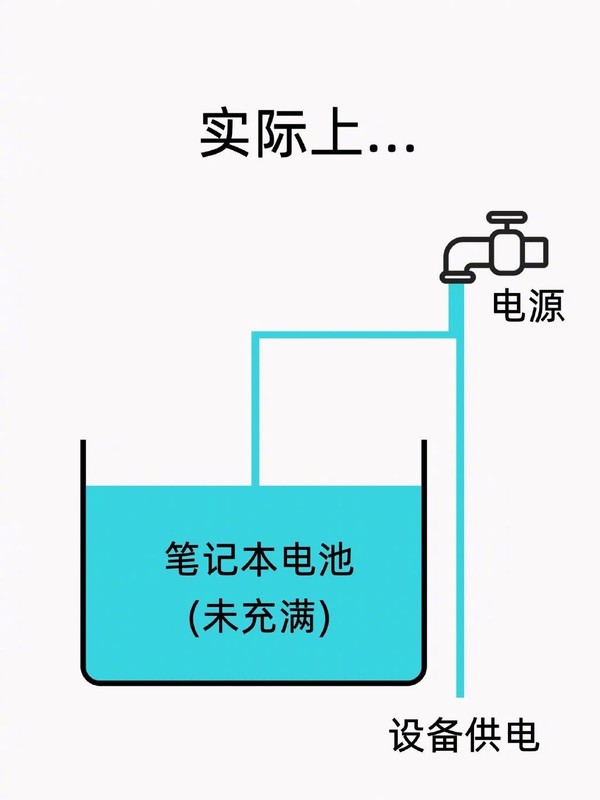 笔记本电脑最好边插电源边使用 对电池和电脑都有好处