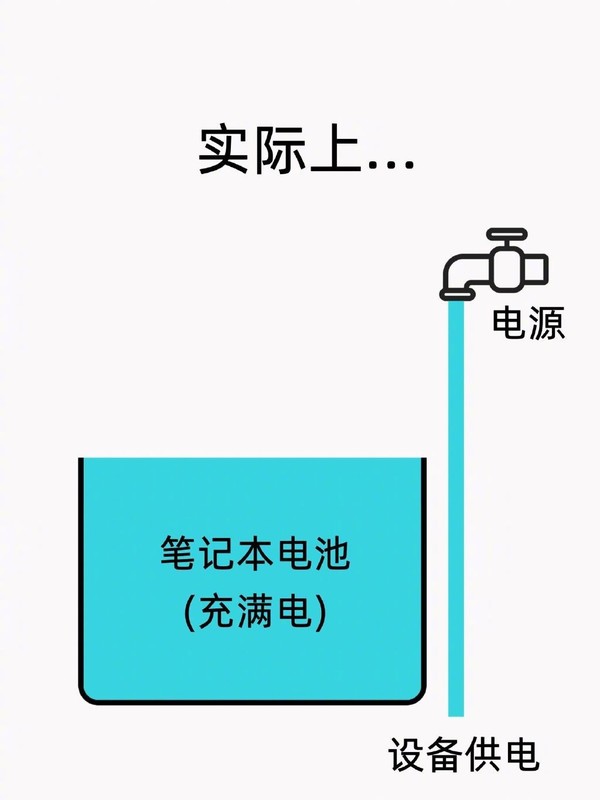 笔记本电脑最好边插电源边使用 对电池和电脑都有好处