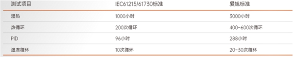 深度解析爱旭股份ABC产品优势