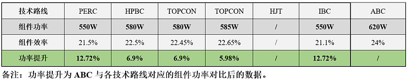 深度解析爱旭股份ABC产品优势