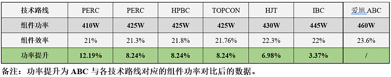 深度解析爱旭股份ABC产品优势