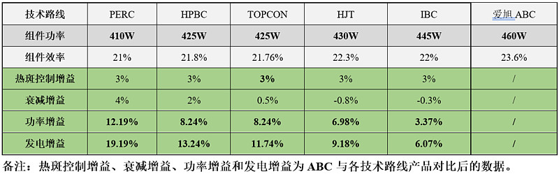 深度解析爱旭股份ABC产品优势