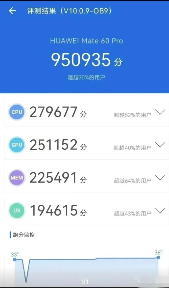 华为麒麟9000S解锁跑分曝光！这才是它的真实实力？