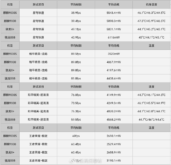 博主测试华为Mate60 Pro游戏性能：自研GPU优化后会更好