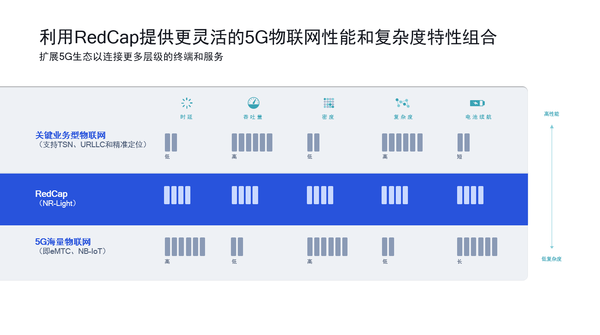 中国移动携手高通及产业伙伴发布RedCap“1+5+5”创新示范之城