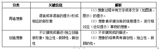 教招知识点-再造想象VS创造想象(再造想象和创造想象在性质上存在的差异主要表现)