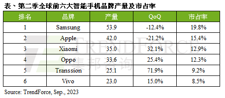 二季度全球智能手机产量2.7亿支 传音挤下vivo跻身前五