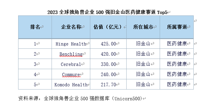 2023全球独角兽企业500强：旧金山数量占比居全球首位