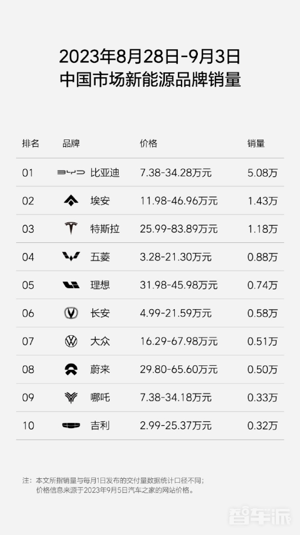 理想再公布周销量：0.74万辆稳居中国新势力销量榜首