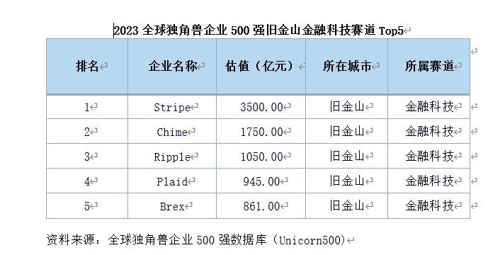 2023全球独角兽企业500强：旧金山数量占比居全球首位