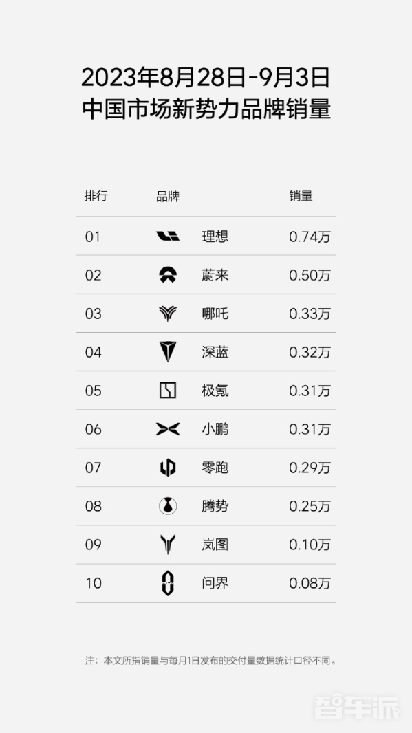 理想再公布周销量：0.74万辆稳居中国新势力销量榜首