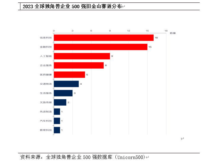 2023全球独角兽企业500强：旧金山数量占比居全球首位