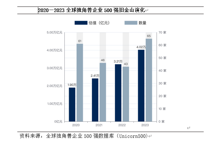 2023全球独角兽企业500强：旧金山数量占比居全球首位