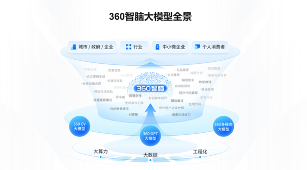 全面开放！360 智脑大模型即日起面向公众开放使用