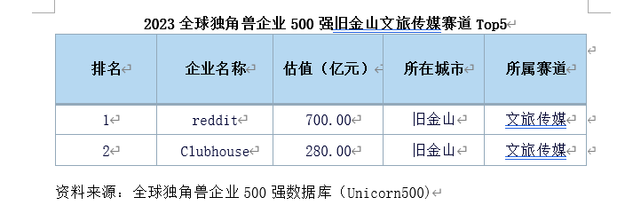 2023全球独角兽企业500强：旧金山数量占比居全球首位