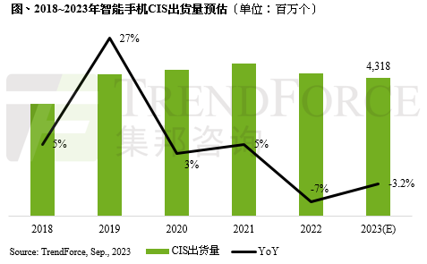 今年全球智能手机CIS出货量约为43亿个 市场持续低迷