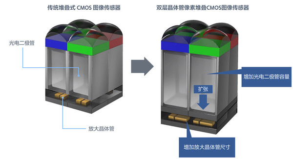 首次!OPPO超光影图像将支持索尼双层晶体管像素技术