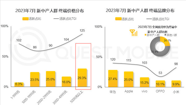 报告：国内新中产最爱用华为高端机 其次是苹果和vivo