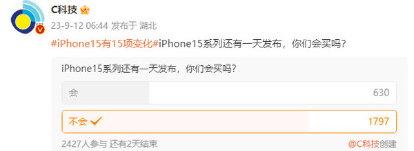 博主发起“你会买iPhone 15吗”投票 超7成网友“不买”