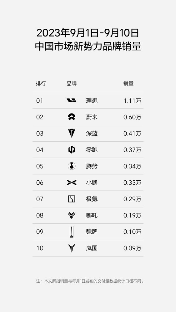 理想汽车再度公布周销量：跻身中国市场新能源销量前三