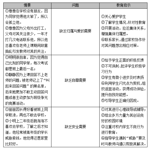 关于校园“需要”有哪些常出考点之 马斯洛需要层次理论