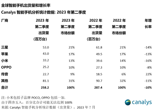 iPhone 15问世后 苹果开始脱离“神坛” 加入内卷大战