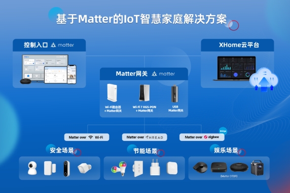 华曦达为印尼零售商ADVAN打造建构于Google Cloud且基于Matter的IoT智慧家庭解决方案