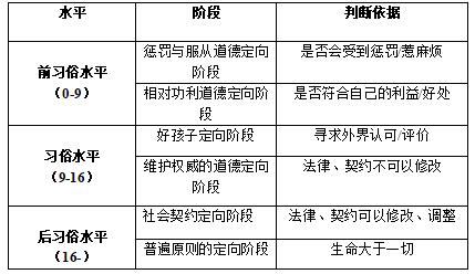 科尔伯格道德发展理论哈佛