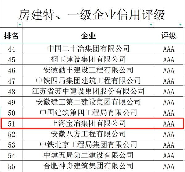 上海宝冶荣获合肥市施工总承包企业“AAA”级信用综合评价