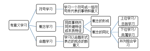 奥苏贝尔属于哪种流派