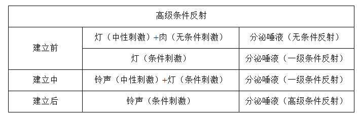 恐惧性条件作用和高级条件作用