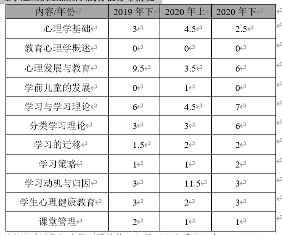 心理学基础备考