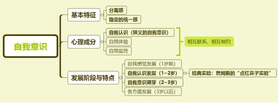 自我意识的发展的三个阶段