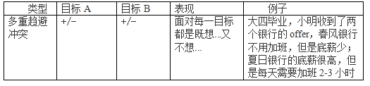 意志动机冲突的类型