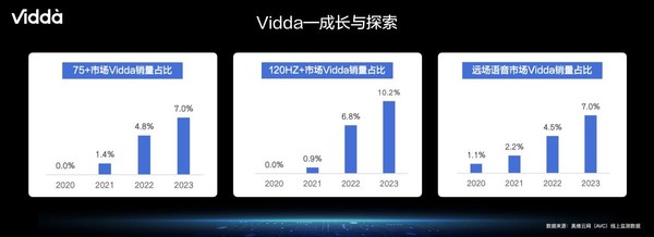 深挖年轻用户真实场景 Vidda如何成为爆款专业户的？