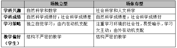 场独立性与场依存性认知风格测试