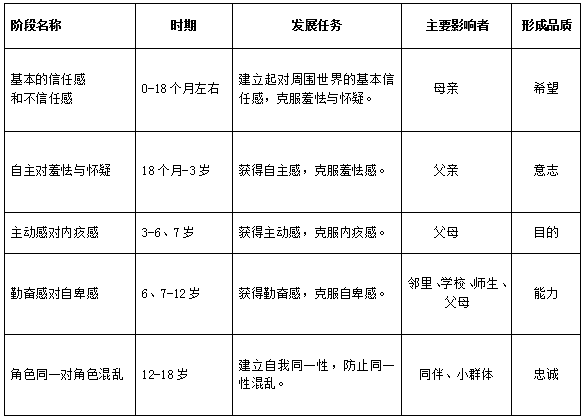 埃里克森的个性和社会化发展理论