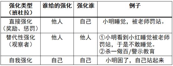 斯金纳与班杜拉强化观的区别