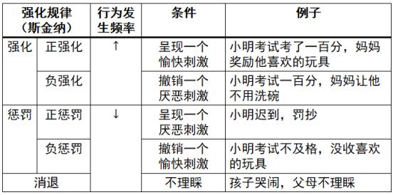 巧妙区分斯金纳的强化和班杜拉的强化(斯金纳与班杜拉强化观的区别)