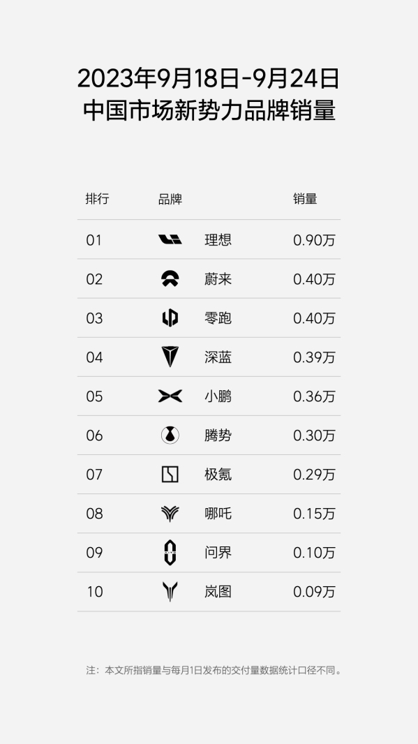 理想汽车再度公布销量数据 最新销量成绩是蔚来两倍多