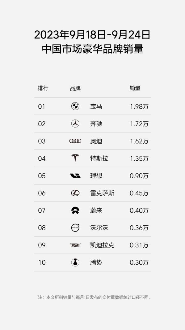 理想汽车再度公布销量数据 最新销量成绩是蔚来两倍多